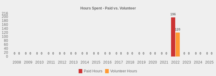Hours Spent - Paid vs. Volunteer (Paid Hours:2008=0,2009=0,2010=0,2011=0,2012=0,2013=0,2014=0,2015=0,2016=0,2017=0,2018=0,2019=0,2020=0,2021=0,2022=196,2023=0,2024=0,2025=0|Volunteer Hours:2008=0,2009=0,2010=0,2011=0,2012=0,2013=0,2014=0,2015=0,2016=0,2017=0,2018=0,2019=0,2020=0,2021=0,2022=120,2023=0,2024=0,2025=0|)